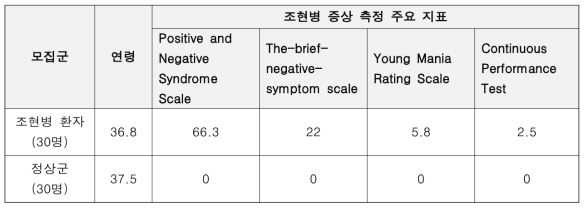 모집된 조현병 환자 및 정상 대조군의 연령 및 조현병 증상 정도