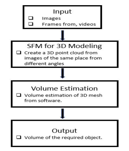 Framework for Developing an Algorithm to Find A 3D Model of An Object from Images