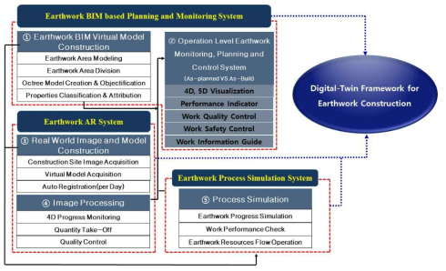 R&D Structure for Earthwork Digital-Twin Framework