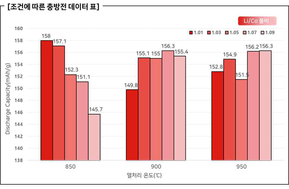 조건변수별 전기화학성능 비교표