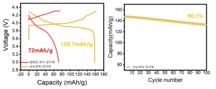 열화된 회수 양극재 및 성능회복 양극재 전기화학 성능 결과