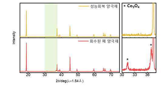 재결정화에 따른 결정구조 회복 XRD 분석결과