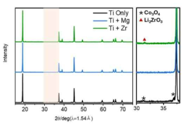 a) Co3O4, 도핑된 양극재 b) Ti, c) Ti+Mg, d) Ti+Zr SEM image