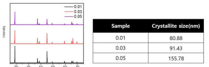 Na 도핑 재활용 LCO a) 0.01, b) 0.03 c) 0.05 XRD data