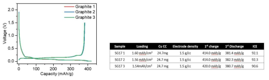 흑연을 활용한 음극 전극의 전기화학적 평가 결과(@half cell)