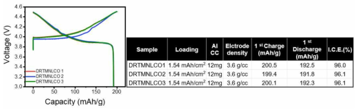 개발소재(DRTMNLCO)의 전기화학적 평가 결과(@half cell)