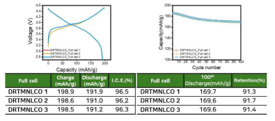 개발소재(DRTMNLCO) 전기화학평가 결과 (@ Full cell)