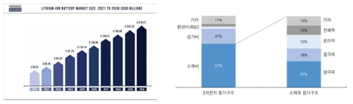 이차전지 시장전망(좌) 및 이차전지 원가 구성도(우)