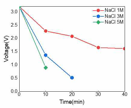 염수 농도에 따른 방전 전압 결과