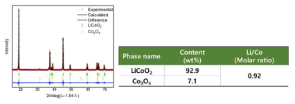 Rietveld XRD 그래프 및 결정 정량분석표