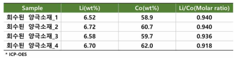 회수된 양극소재 ICP-OES 정량 분석표