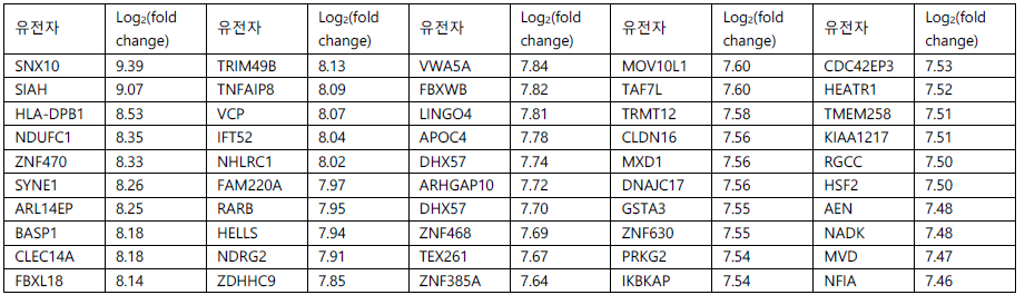 인체 전장 유전체 수준(Genome-wide)의 CRISPR 라이브러리 유전자-전사촉진(transactivation) TNBC세포에서 전리방사선 조사 후 생존한 세포들에서 발견된 상위 50개의 gRNA 표적 유전자