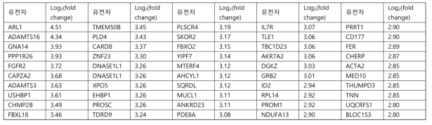 인체 전장 유전체 수준(Genome-wide)의 CRISPR 라이브러리 유전자-전사촉진(transactivation) TNBC세포에서 BCNU 처리 후 생존한 세포들에서 발견된 상위 50개의 gRNA 표적 유전자