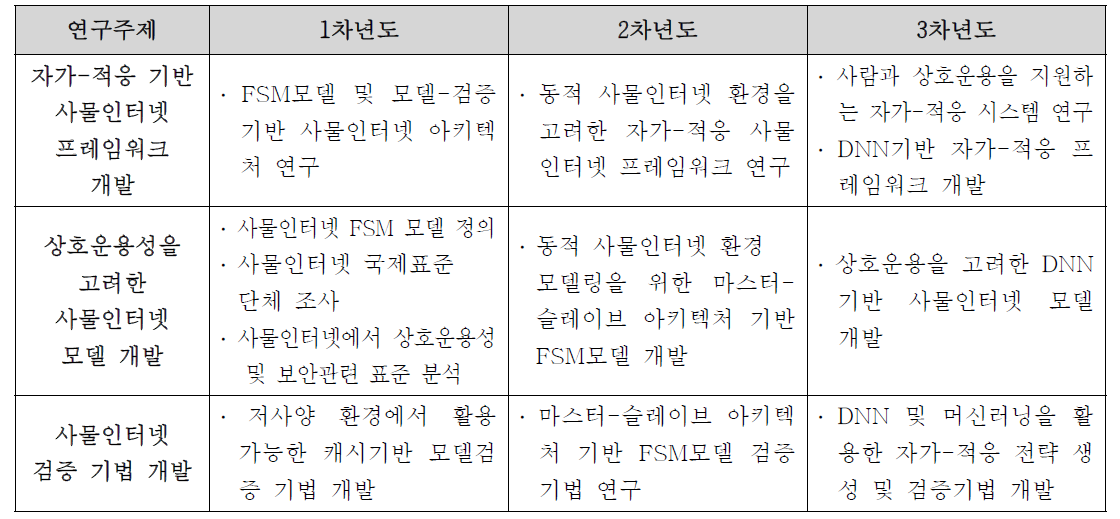 정성적 연구개발성과 요약