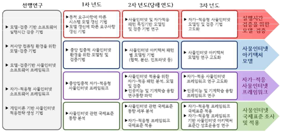 연구추진 체계