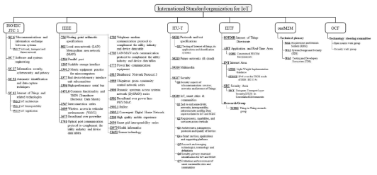 사물인터넷 국제표준단체 및 사물인터넷 표준을 관리하는 세부 조직