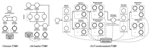 사물인터넷 표현을 위한 FSM 모델