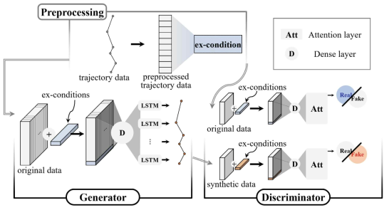 cGAN에 Attention을 추가한 exGAN 알고리즘 (DEXA 2023)