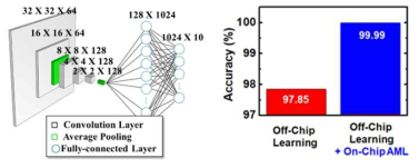 주 신경망 구조 및 온-칩 적응형 학습 방법 시뮬레이션 결과