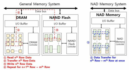 일반 메모리 시스템과 NAD 메모리 시스템에서의 데이터 전송 플로우