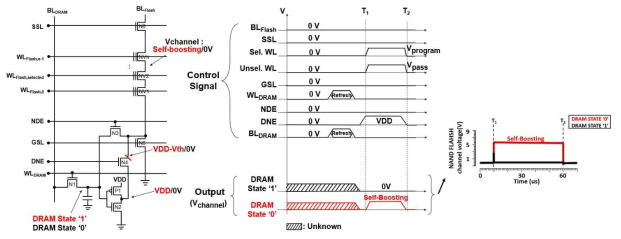 Data Transfer Mode(DRAM to NAND transfer) 동작, 시뮬레이션 결과