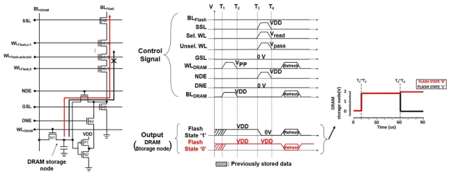 Data Transfer Mode(NAND to DRAM transfer) 동작, 시뮬레이션 결과