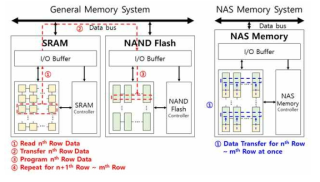 일반 메모리 시스템과 NAS 메모리 시스템에서의 데이터 전송 플로우