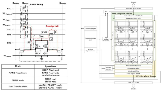 NAS 메모리 셀 구조, 동작 모드 및 아키텍처