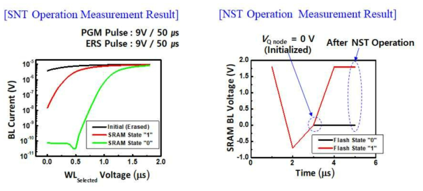 제작된 NAS 플래시 메모리의 동작 결과