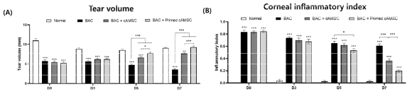 Primed-개 중간엽줄기세포 투여에 따른 눈물량과 각막의 염증도 변화