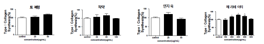 Pro-collagen synthesis of extract from extracts on HaCaT cell