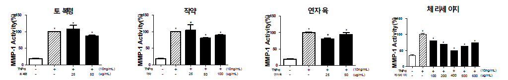 MMP-1 inhibition of extract from extracts on HaCaT cell