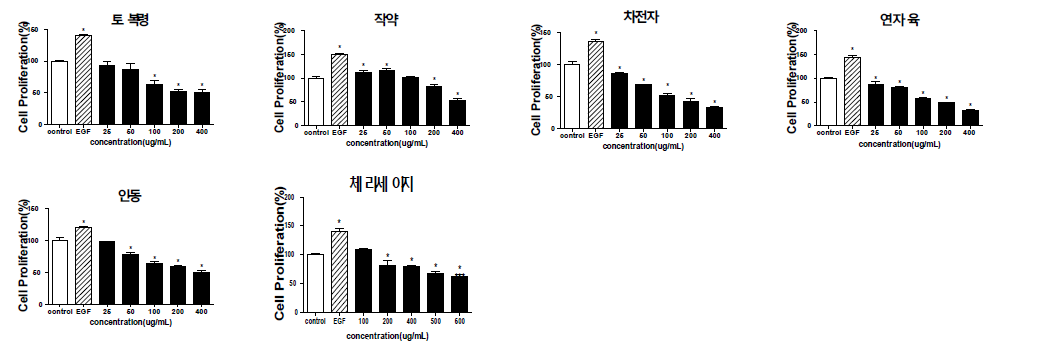 Effect of extracts on CCD 986sk cell proliferation