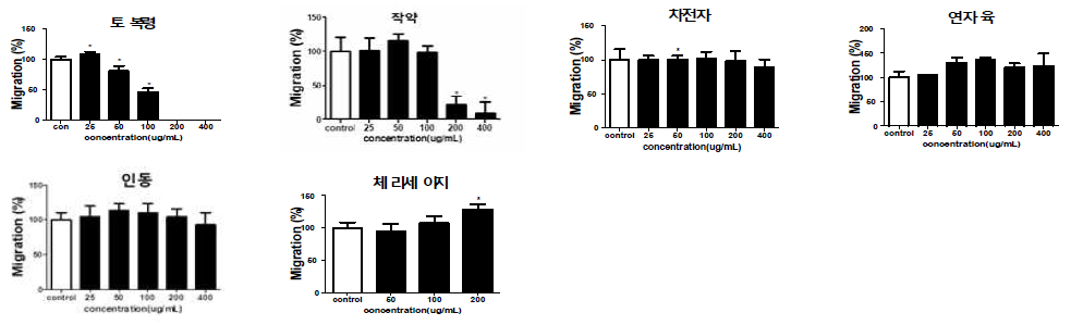 Effect of extracts on CCD 986sk cell migration