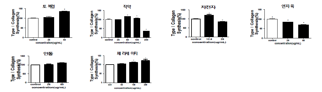 Pro-collagen synthesis of extract from extracts on CCD 986sk cell