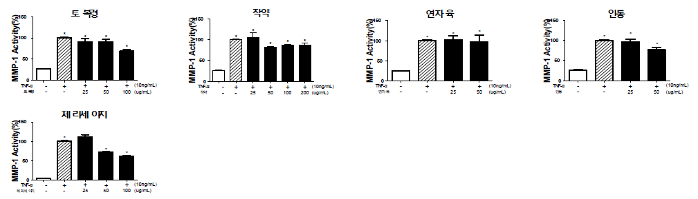 MMP-1 inhibition of extract from extracts on CCD 986sk cell