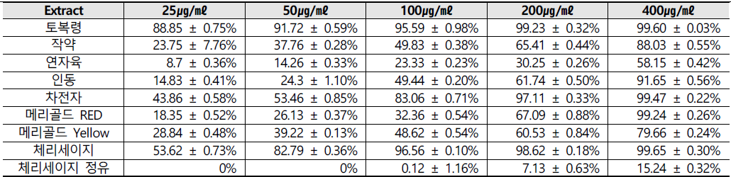 ABTS radical scavenging activity of 8 extracts