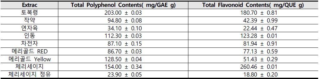 Total phenolic and flavonoid contents of extracts