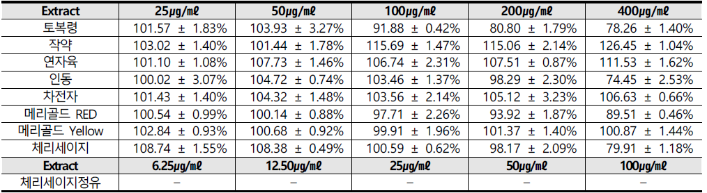 Effect of extracts on cell viability of RAW 264.7 cell