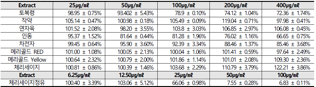 Effect of extracts on cell viability of HaCaTs cell