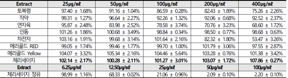 Effect of extracts on cell viability CCD 986sk cell