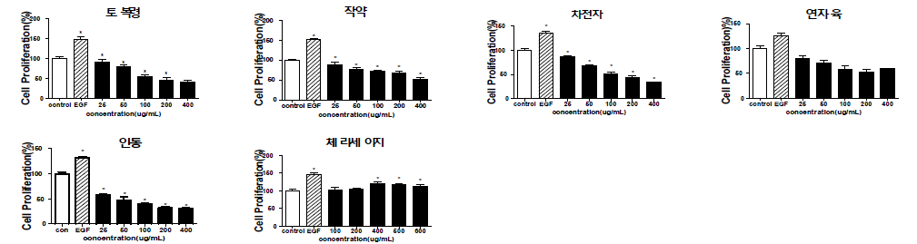 Effect of extracts on HaCaT cell proliferation