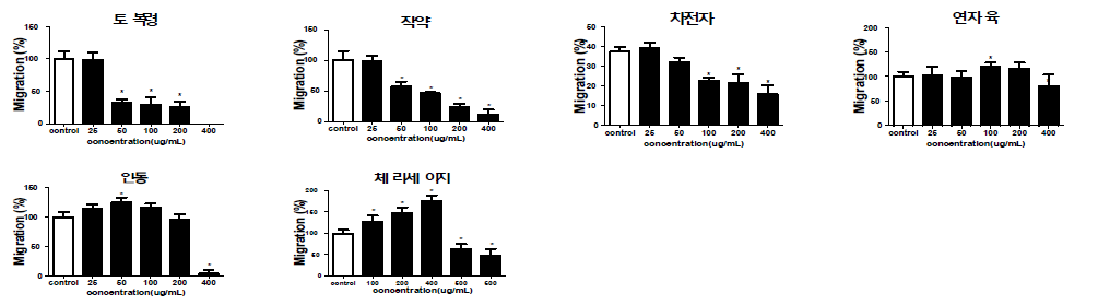 Effect of extracts on HaCaT cell migration