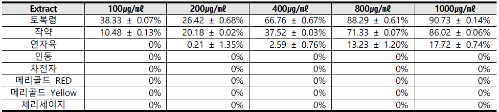 Inhibition rate activity of extracts on collagenase