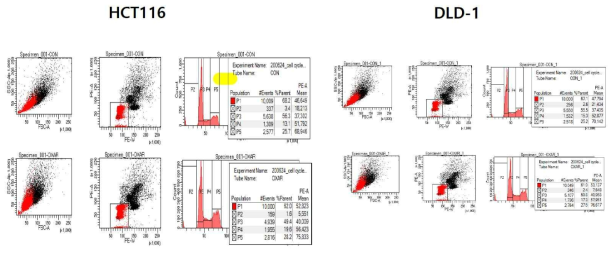 FACS analysis for HCT116 OXA/R