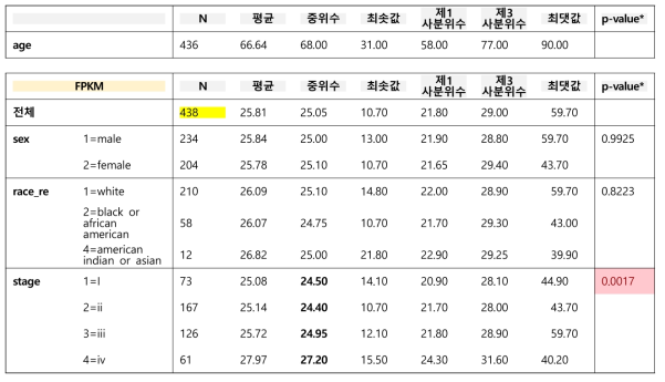 UBE2R2의 expression based on clinical characteristics