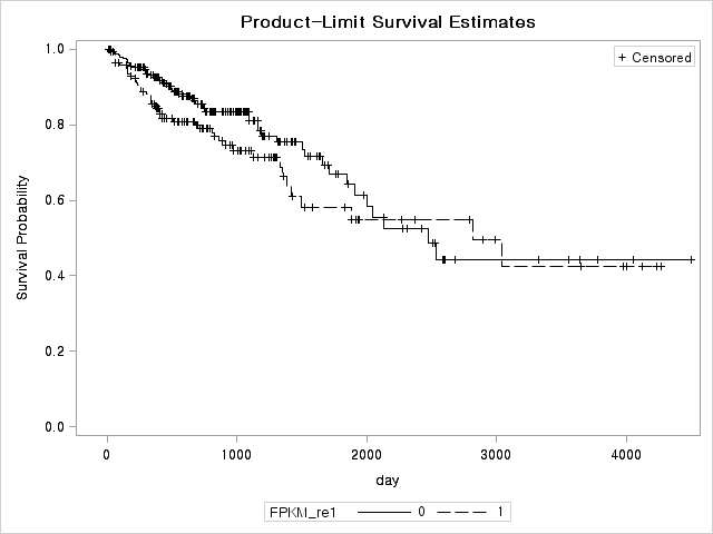 Kaplan-Meier curve for UBE2R2 explression