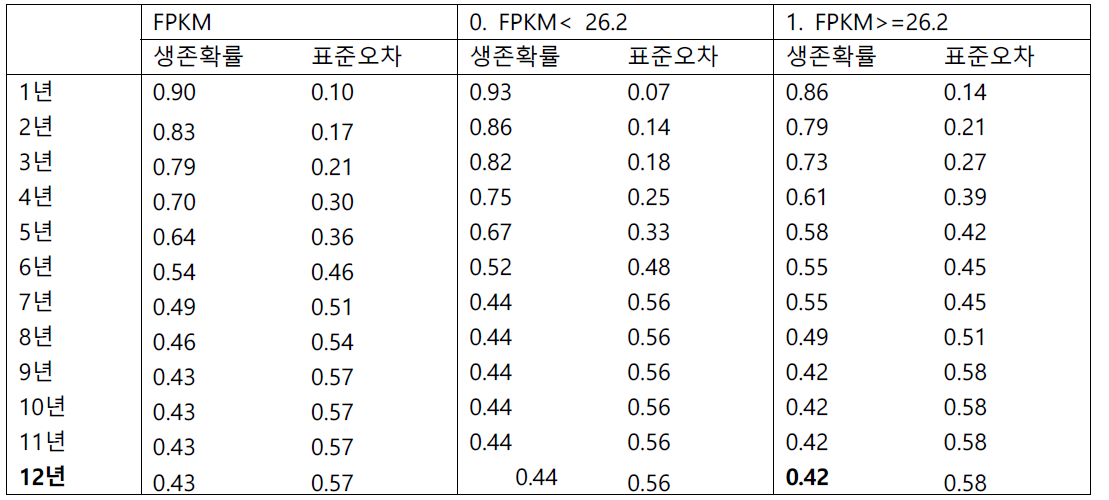 UBE2R2 발현 여부에 따른 각각의 year-survival (FPKM 26.2 기준)