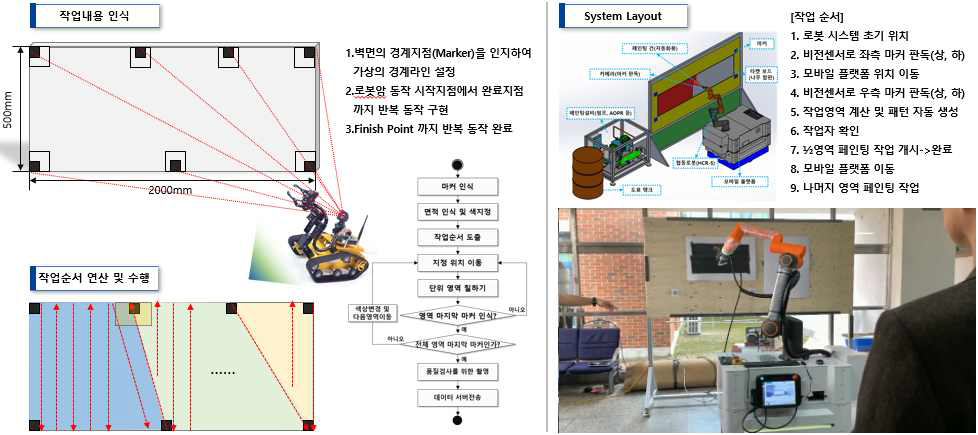 건설 기능로봇 요구성능 및 메카니즘 도출 개념도