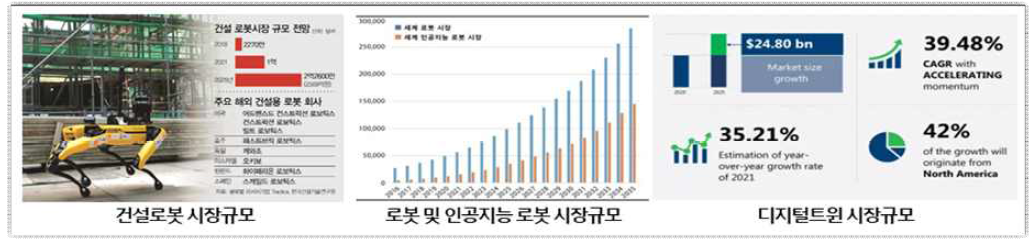 관련 시장규모 및 전망